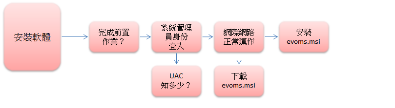 install_flowchart