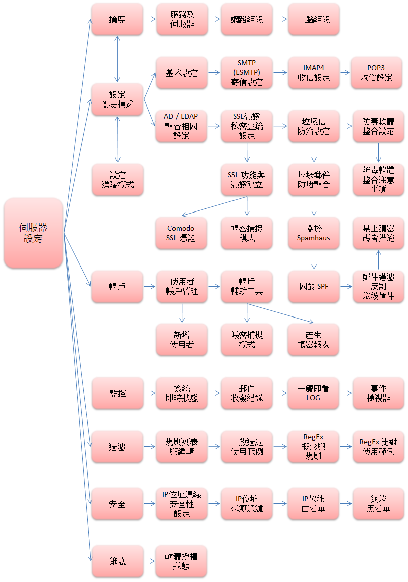 setup_flowchart