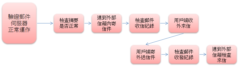 checkmail_flowchart