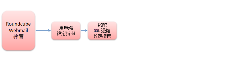 webmail_flowchart