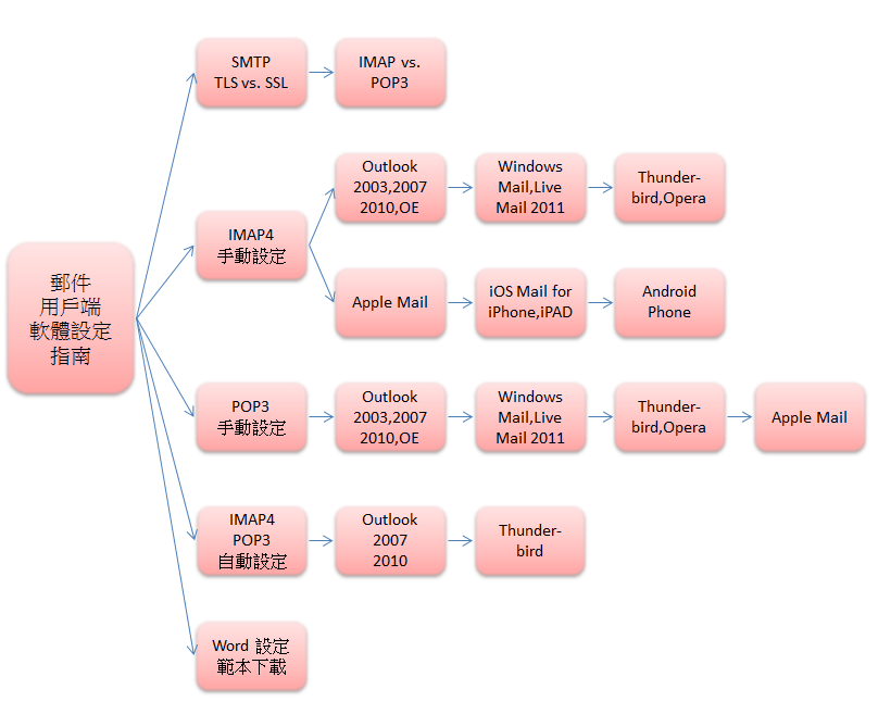 mailclient_flowchart