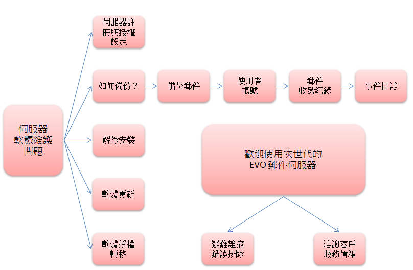 maintenance_flowchart