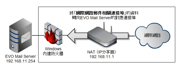 IP分享器設定