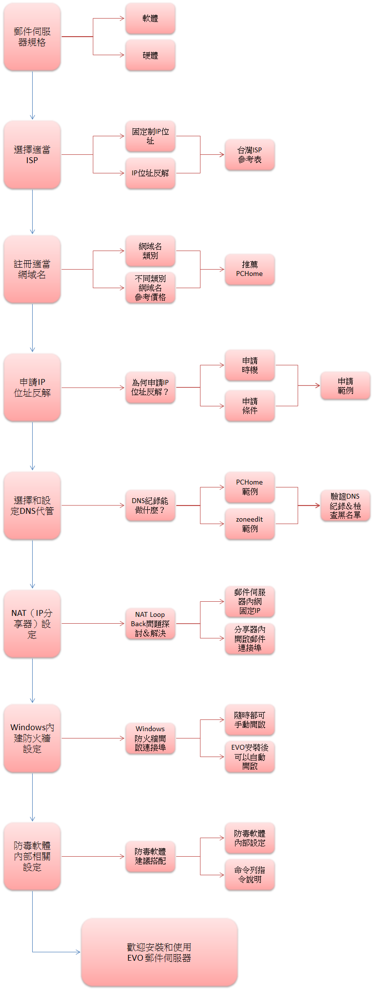 preinstall_flowchart