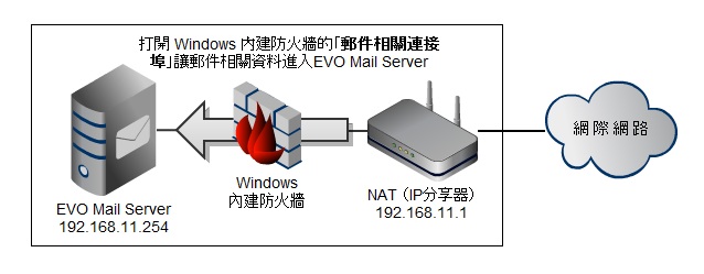 防火牆設定